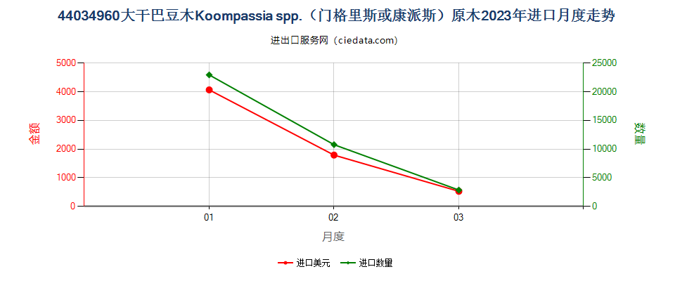 44034960大干巴豆木Koompassia spp.（门格里斯或康派斯）原木进口2023年月度走势图