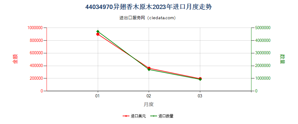 44034970异翅香木原木进口2023年月度走势图