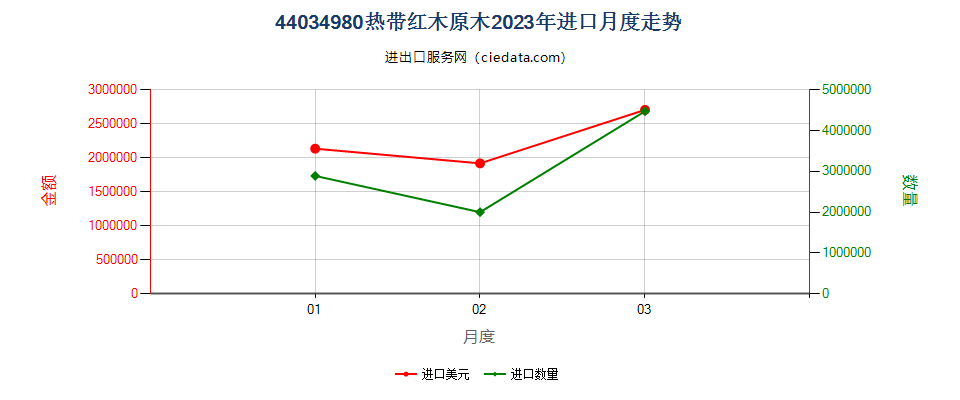 44034980热带红木原木进口2023年月度走势图