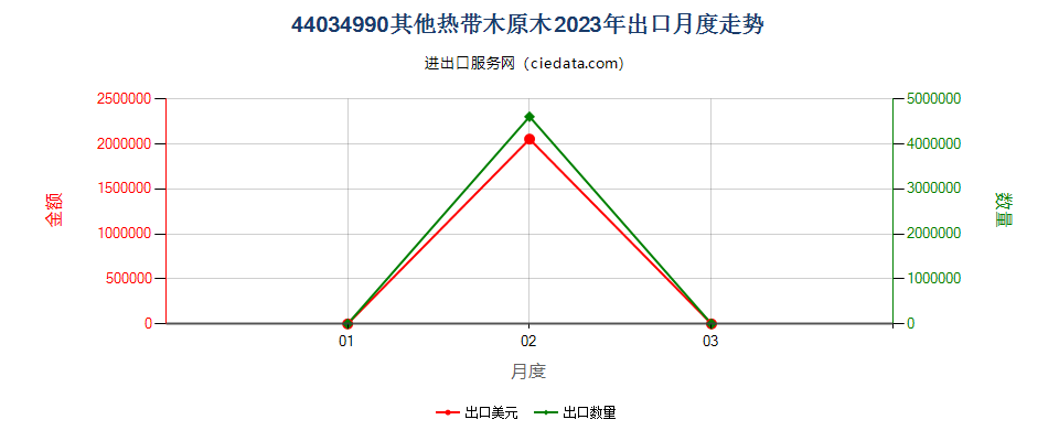 44034990其他热带木原木出口2023年月度走势图