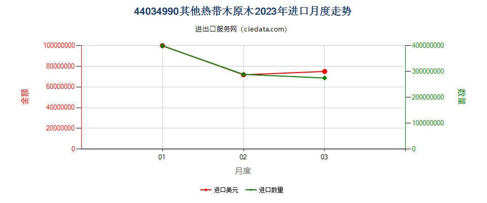 44034990其他热带木原木进口2023年月度走势图