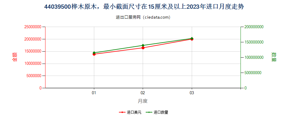 44039500桦木原木，最小截面尺寸在15厘米及以上进口2023年月度走势图