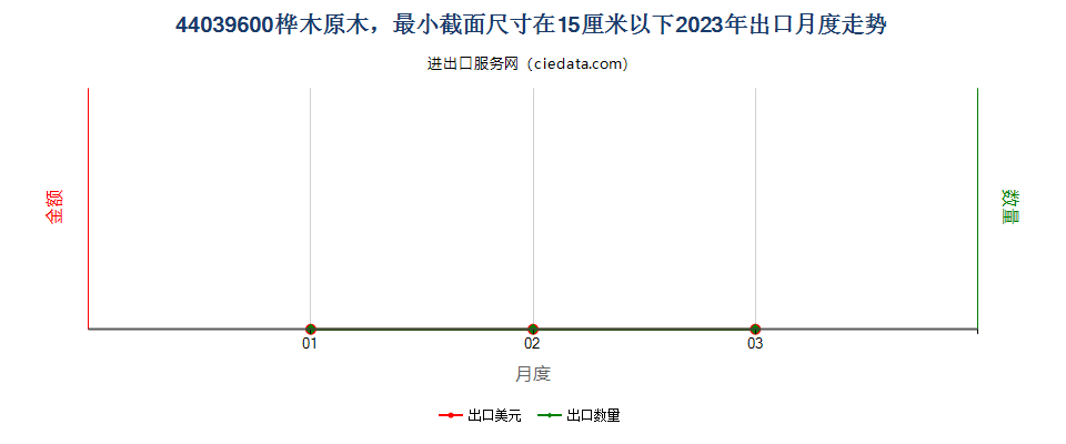 44039600桦木原木，最小截面尺寸在15厘米以下出口2023年月度走势图