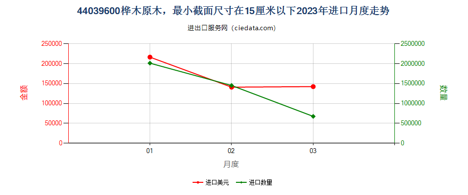 44039600桦木原木，最小截面尺寸在15厘米以下进口2023年月度走势图