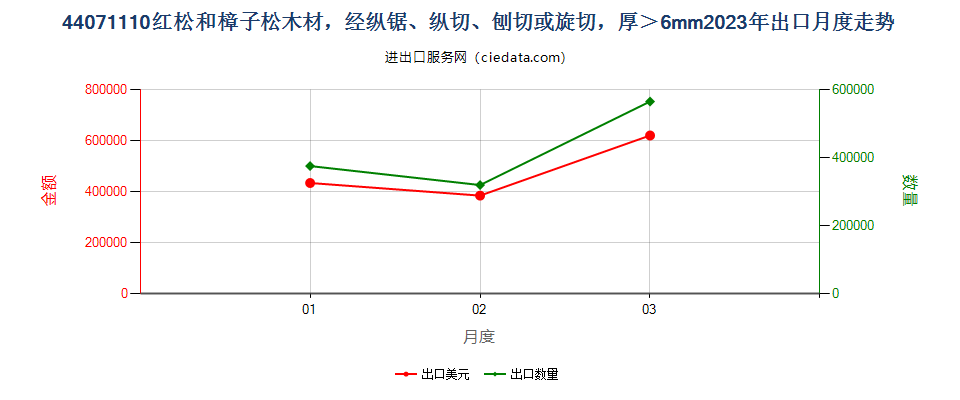 44071110红松和樟子松木材，经纵锯、纵切、刨切或旋切，厚＞6mm出口2023年月度走势图