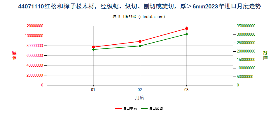 44071110红松和樟子松木材，经纵锯、纵切、刨切或旋切，厚＞6mm进口2023年月度走势图