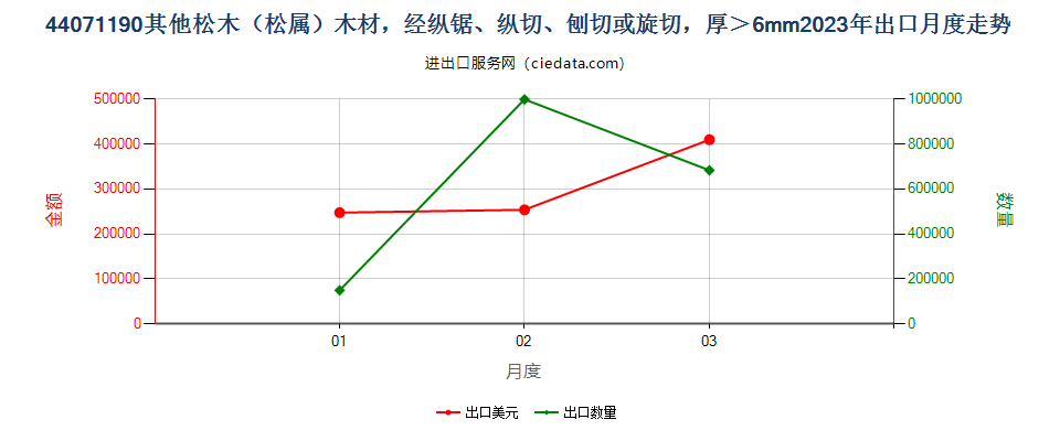 44071190其他松木（松属）木材，经纵锯、纵切、刨切或旋切，厚＞6mm出口2023年月度走势图