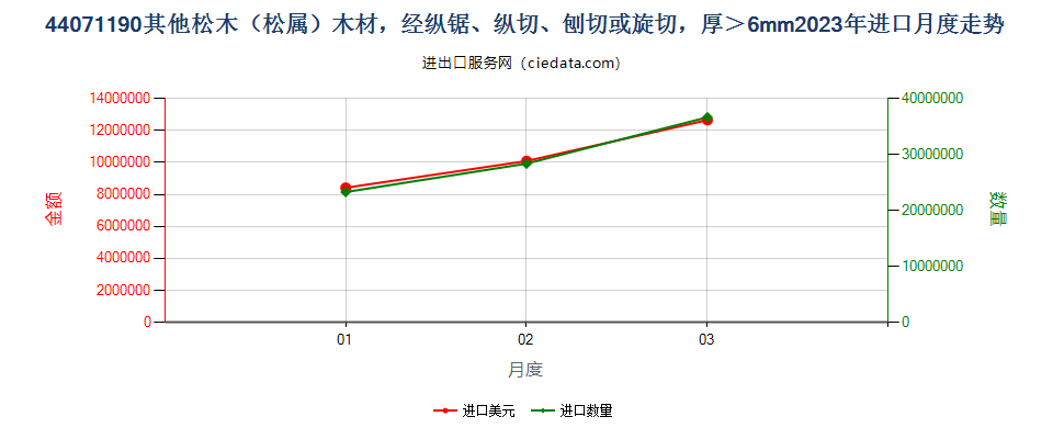 44071190其他松木（松属）木材，经纵锯、纵切、刨切或旋切，厚＞6mm进口2023年月度走势图