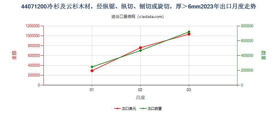 44071200冷杉及云杉木材，经纵锯、纵切、刨切或旋切，厚＞6mm出口2023年月度走势图