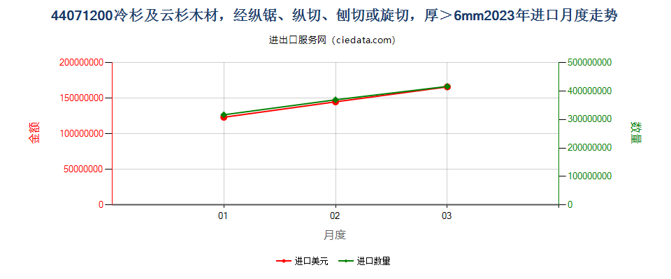 44071200冷杉及云杉木材，经纵锯、纵切、刨切或旋切，厚＞6mm进口2023年月度走势图