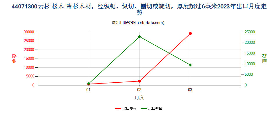 44071300云杉-松木-冷杉木材，经纵锯、纵切、刨切或旋切，厚度超过6毫米出口2023年月度走势图