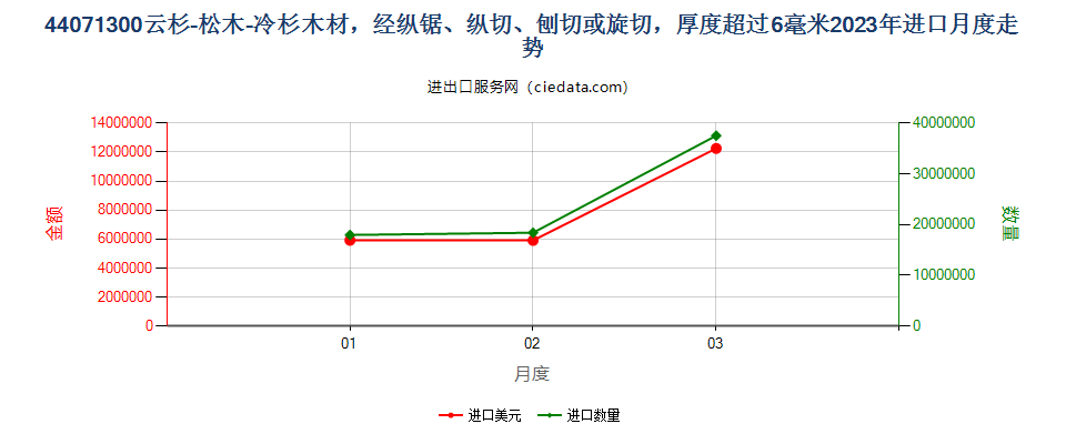 44071300云杉-松木-冷杉木材，经纵锯、纵切、刨切或旋切，厚度超过6毫米进口2023年月度走势图