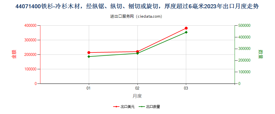 44071400铁杉-冷杉木材，经纵锯、纵切、刨切或旋切，厚度超过6毫米出口2023年月度走势图