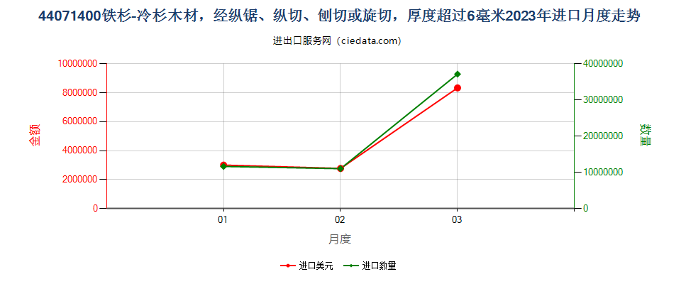 44071400铁杉-冷杉木材，经纵锯、纵切、刨切或旋切，厚度超过6毫米进口2023年月度走势图