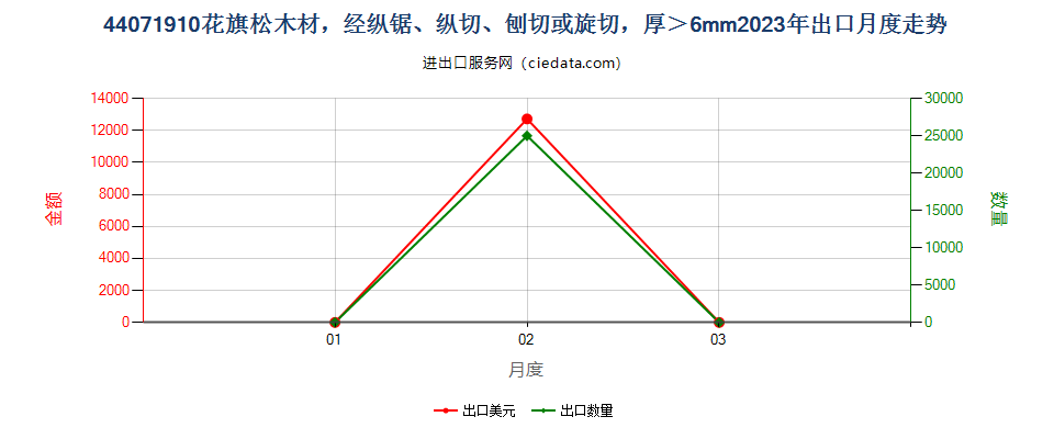 44071910花旗松木材，经纵锯、纵切、刨切或旋切，厚＞6mm出口2023年月度走势图