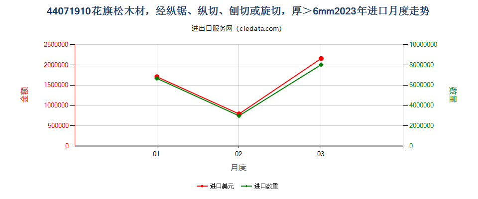 44071910花旗松木材，经纵锯、纵切、刨切或旋切，厚＞6mm进口2023年月度走势图