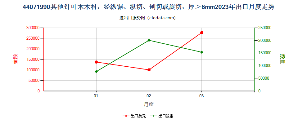 44071990其他针叶木木材，经纵锯、纵切、刨切或旋切，厚＞6mm出口2023年月度走势图