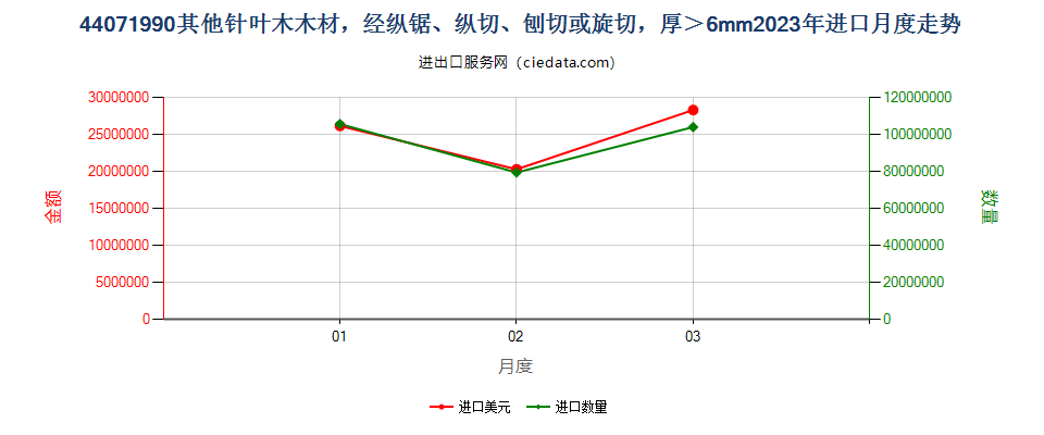 44071990其他针叶木木材，经纵锯、纵切、刨切或旋切，厚＞6mm进口2023年月度走势图