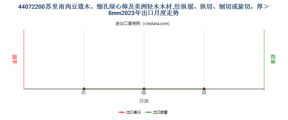 44072200苏里南肉豆蔻木、细孔绿心樟及美洲轻木木材,经纵锯、纵切、刨切或旋切，厚＞6mm出口2023年月度走势图