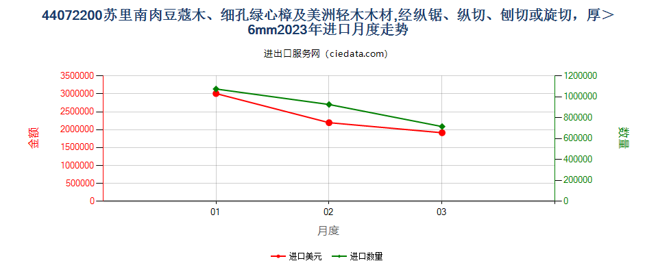 44072200苏里南肉豆蔻木、细孔绿心樟及美洲轻木木材,经纵锯、纵切、刨切或旋切，厚＞6mm进口2023年月度走势图