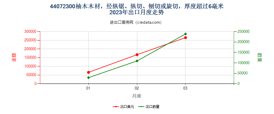 44072300柚木木材，经纵锯、纵切、刨切或旋切，厚度超过6毫米出口2023年月度走势图