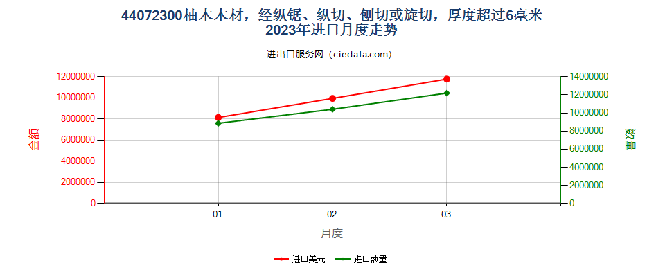 44072300柚木木材，经纵锯、纵切、刨切或旋切，厚度超过6毫米进口2023年月度走势图