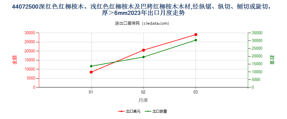 44072500深红色红柳桉木、浅红色红柳桉木及巴栲红柳桉木木材,经纵锯、纵切、刨切或旋切，厚＞6mm出口2023年月度走势图