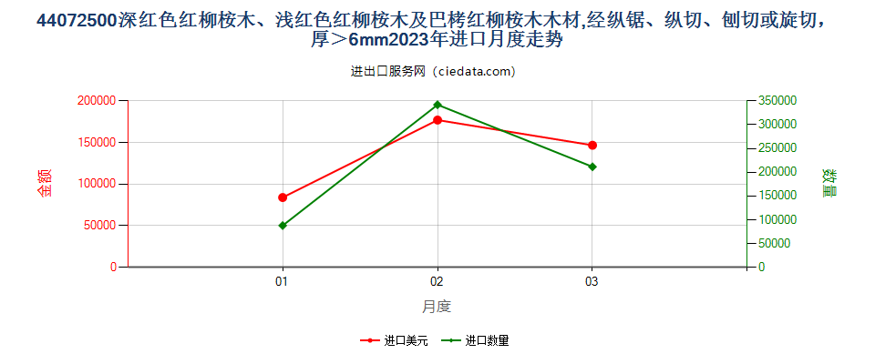 44072500深红色红柳桉木、浅红色红柳桉木及巴栲红柳桉木木材,经纵锯、纵切、刨切或旋切，厚＞6mm进口2023年月度走势图