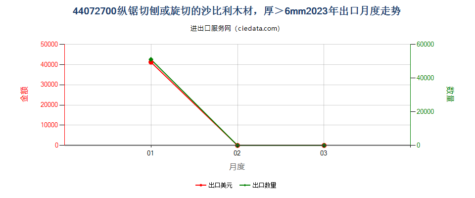 44072700纵锯切刨或旋切的沙比利木材，厚＞6mm出口2023年月度走势图