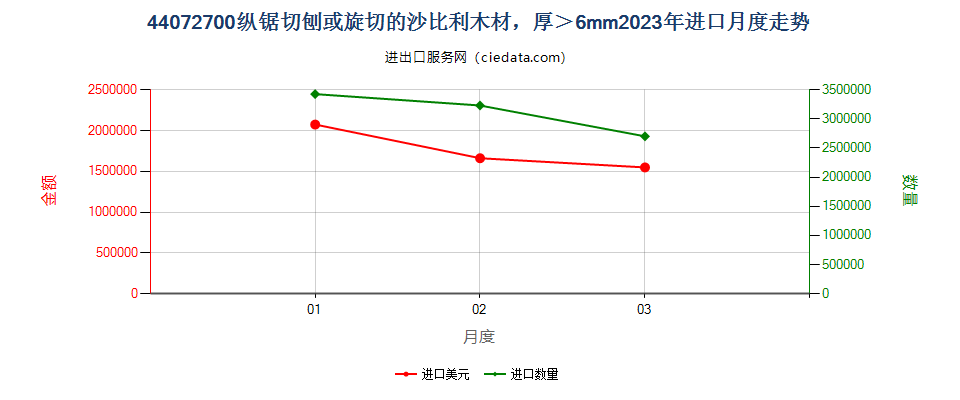 44072700纵锯切刨或旋切的沙比利木材，厚＞6mm进口2023年月度走势图