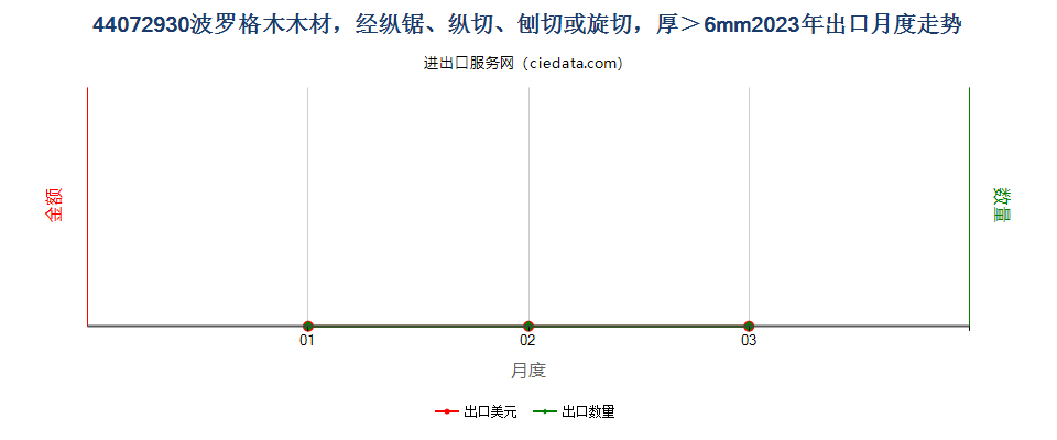 44072930波罗格木木材，经纵锯、纵切、刨切或旋切，厚＞6mm出口2023年月度走势图