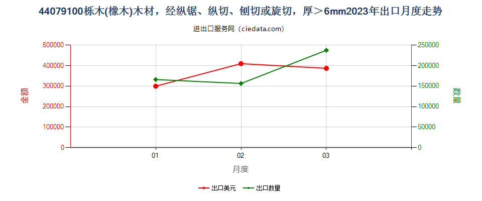 44079100栎木(橡木)木材，经纵锯、纵切、刨切或旋切，厚＞6mm出口2023年月度走势图