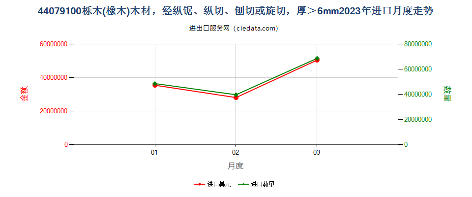 44079100栎木(橡木)木材，经纵锯、纵切、刨切或旋切，厚＞6mm进口2023年月度走势图