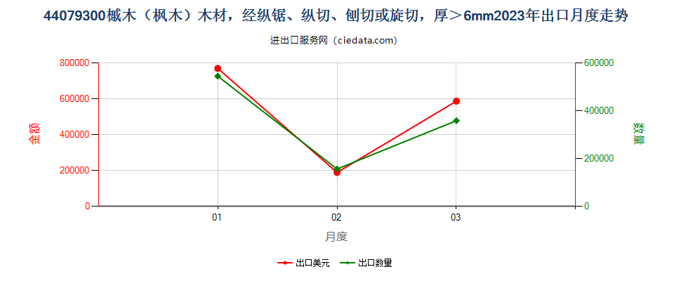 44079300槭木（枫木）木材，经纵锯、纵切、刨切或旋切，厚＞6mm出口2023年月度走势图