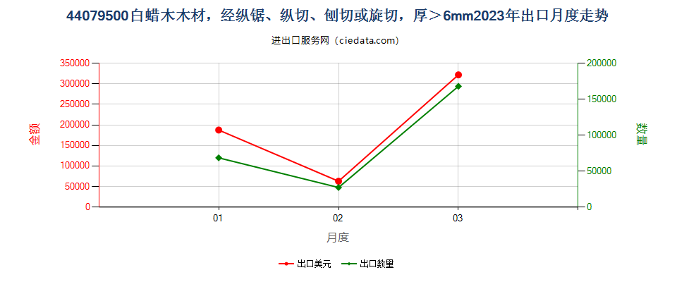 44079500白蜡木木材，经纵锯、纵切、刨切或旋切，厚＞6mm出口2023年月度走势图