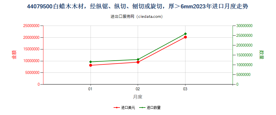 44079500白蜡木木材，经纵锯、纵切、刨切或旋切，厚＞6mm进口2023年月度走势图