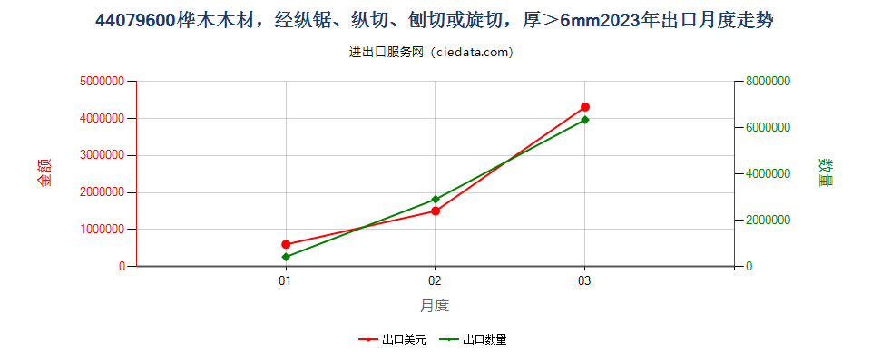 44079600桦木木材，经纵锯、纵切、刨切或旋切，厚＞6mm出口2023年月度走势图