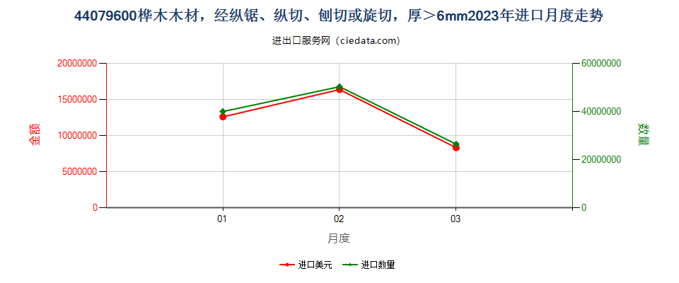 44079600桦木木材，经纵锯、纵切、刨切或旋切，厚＞6mm进口2023年月度走势图