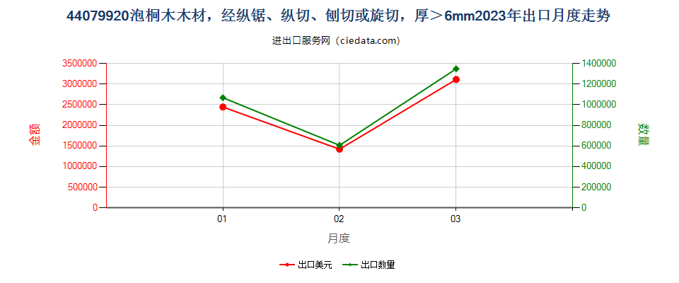 44079920泡桐木木材，经纵锯、纵切、刨切或旋切，厚＞6mm出口2023年月度走势图