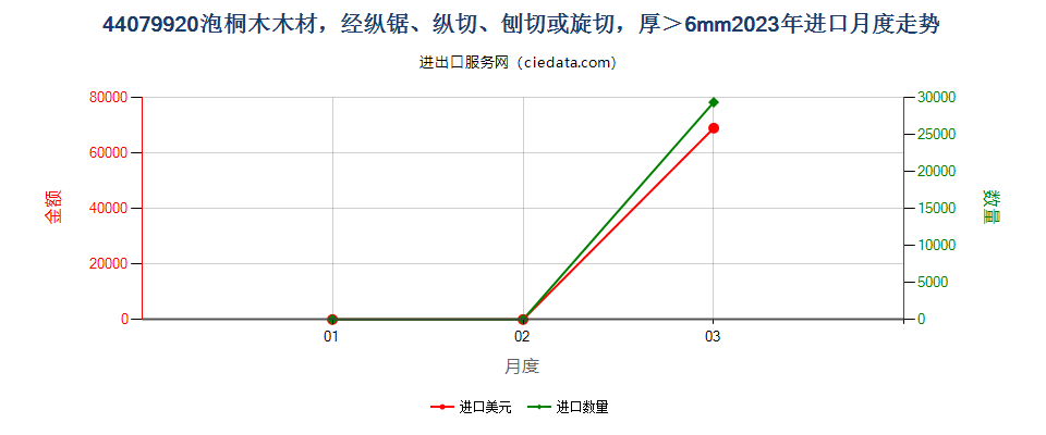 44079920泡桐木木材，经纵锯、纵切、刨切或旋切，厚＞6mm进口2023年月度走势图