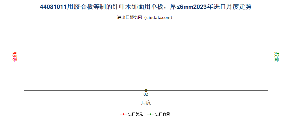 44081011用胶合板等制的针叶木饰面用单板，厚≤6mm进口2023年月度走势图