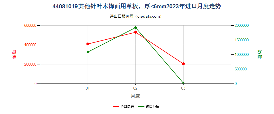 44081019其他针叶木饰面用单板，厚≤6mm进口2023年月度走势图