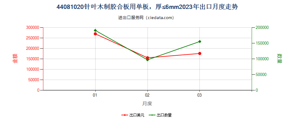 44081020针叶木制胶合板用单板，厚≤6mm出口2023年月度走势图