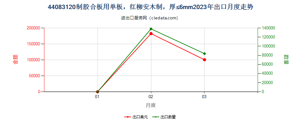 44083120制胶合板用单板，红柳安木制，厚≤6mm出口2023年月度走势图