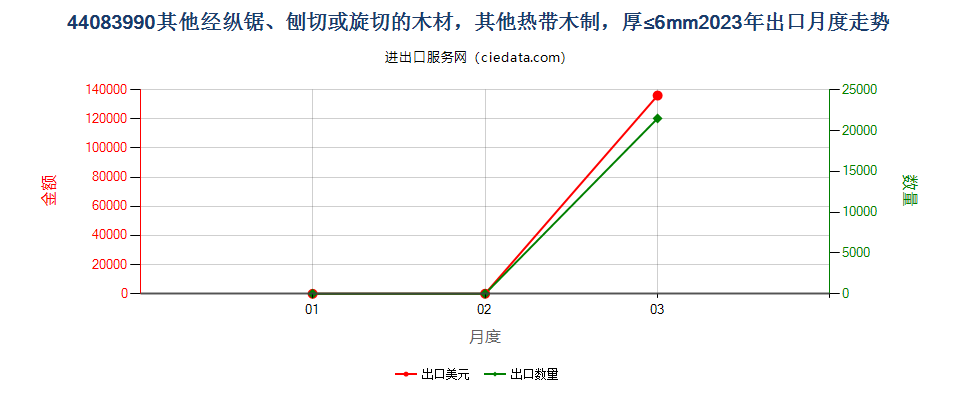 44083990其他经纵锯、刨切或旋切的木材，其他热带木制，厚≤6mm出口2023年月度走势图