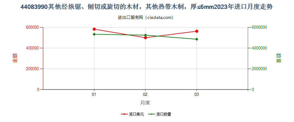 44083990其他经纵锯、刨切或旋切的木材，其他热带木制，厚≤6mm进口2023年月度走势图