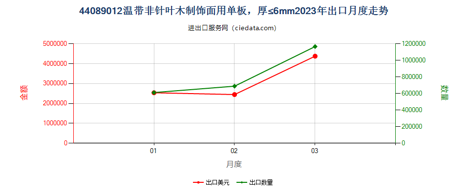 44089012温带非针叶木制饰面用单板，厚≤6mm出口2023年月度走势图