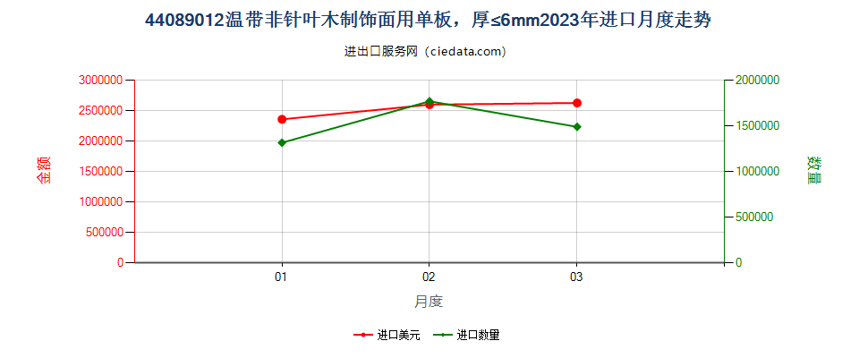 44089012温带非针叶木制饰面用单板，厚≤6mm进口2023年月度走势图