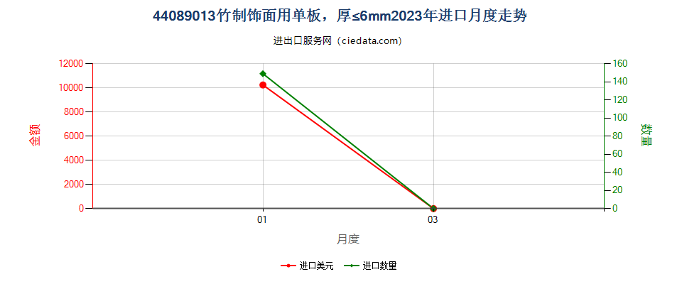 44089013竹制饰面用单板，厚≤6mm进口2023年月度走势图