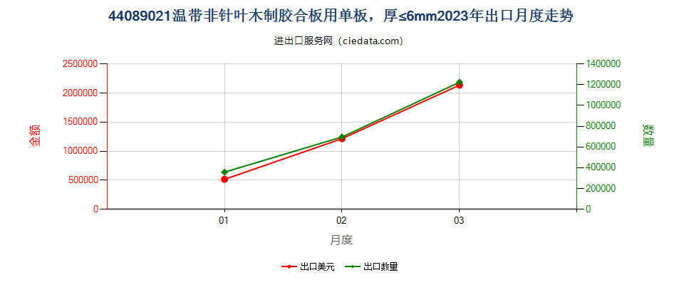 44089021温带非针叶木制胶合板用单板，厚≤6mm出口2023年月度走势图